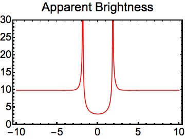 Symmetric Brightness